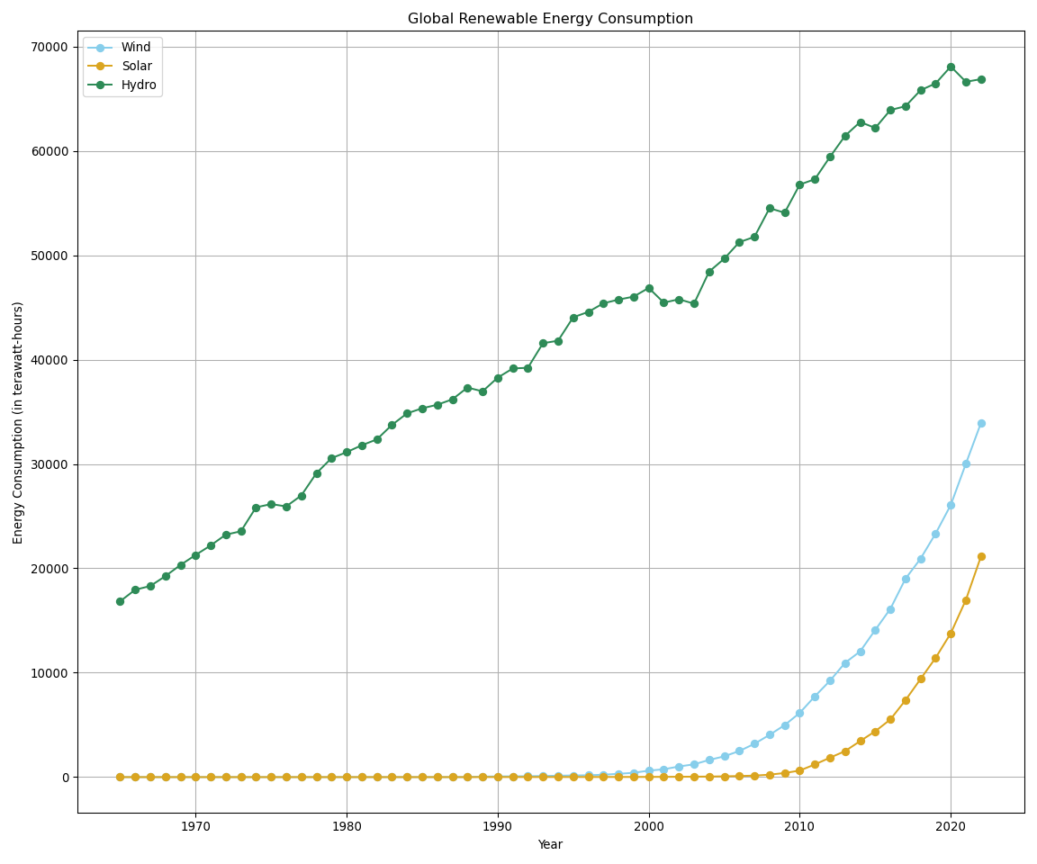 q2 - line plot